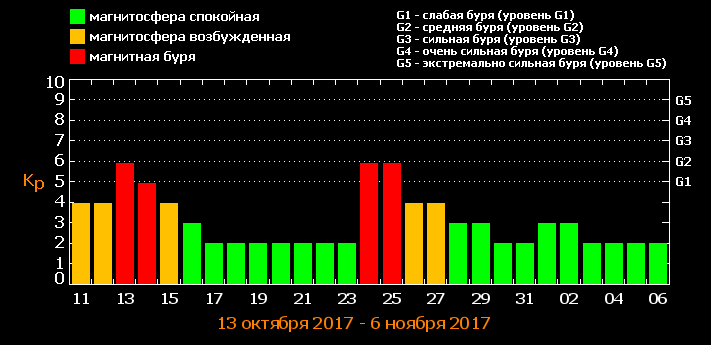 Магнитные бури сегодня в новомосковске. Какая сегодня магнитная буря. Магнитные бури в октябре. Статистика о геомагнитных бурь. Геомагнитные бури интернет.
